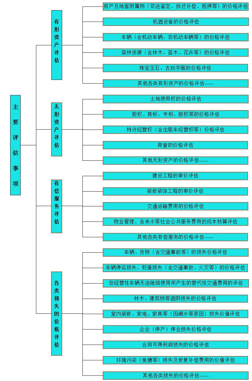 評估項(xiàng)目